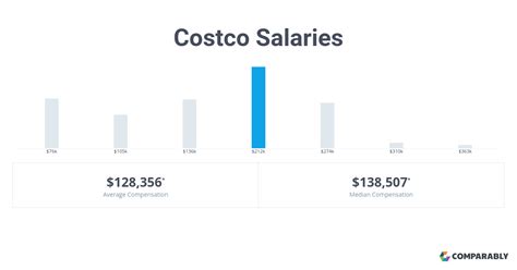 costco store director salary